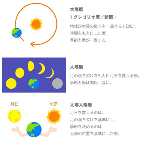 閏月計算|暦Wiki/太陰太陽暦/置閏法